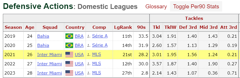 Gregore's defensive action stats.